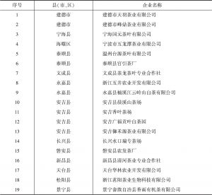 表4 2017年新增19家浙江省标准化名茶厂名单