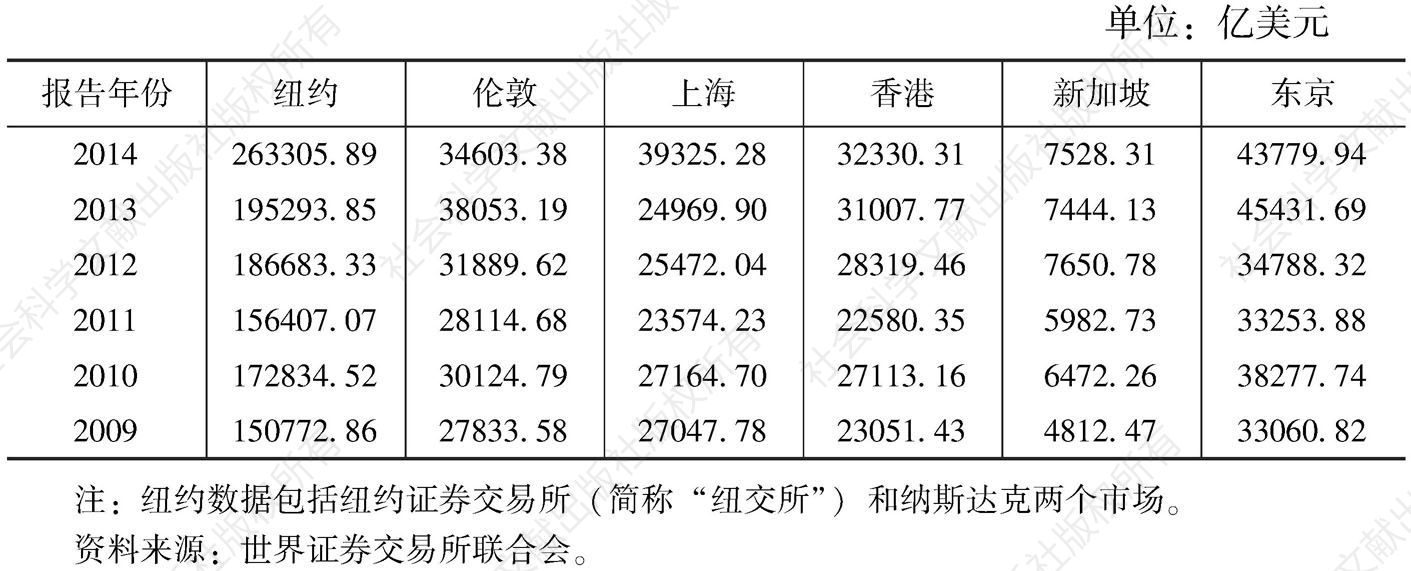表11 上海与其他国际金融中心股票市值的对比