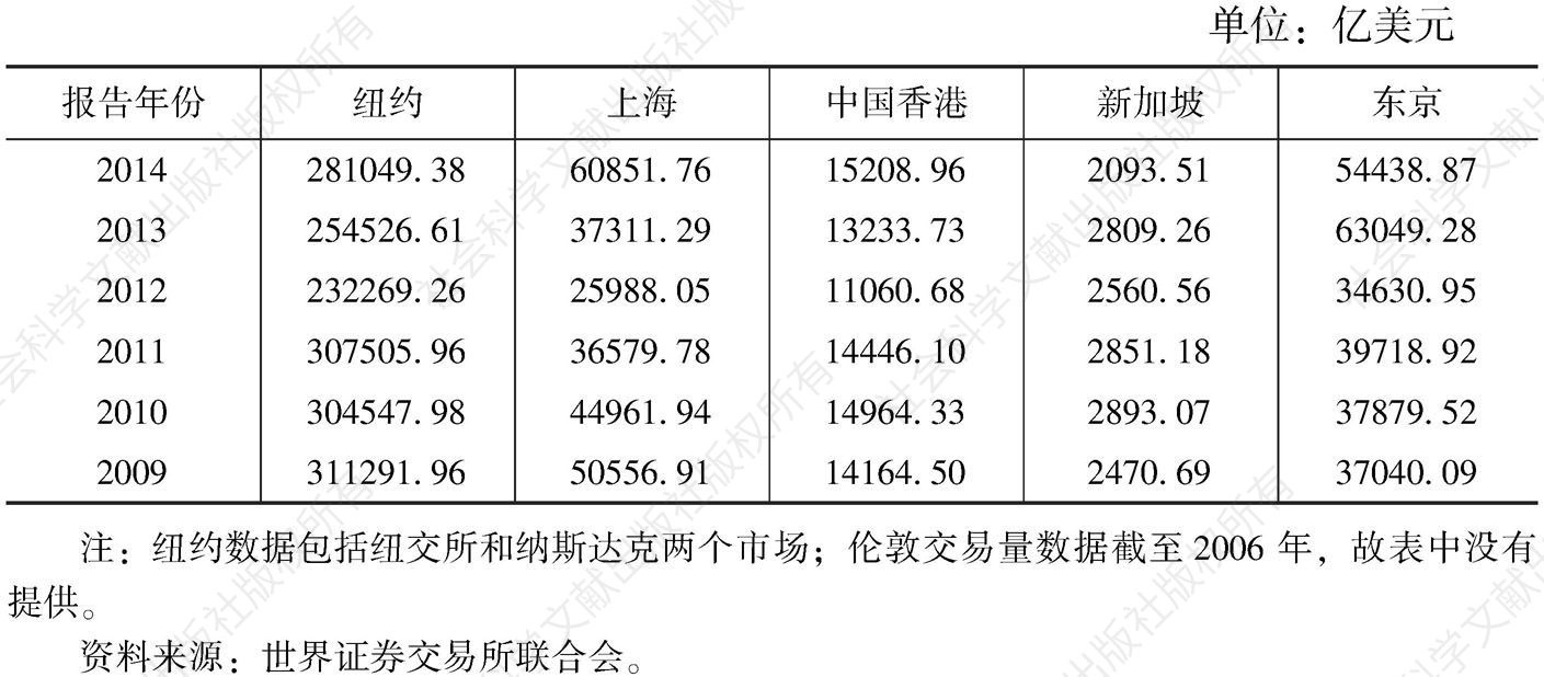 表12 上海与其他国际金融中心股票交易量的对比