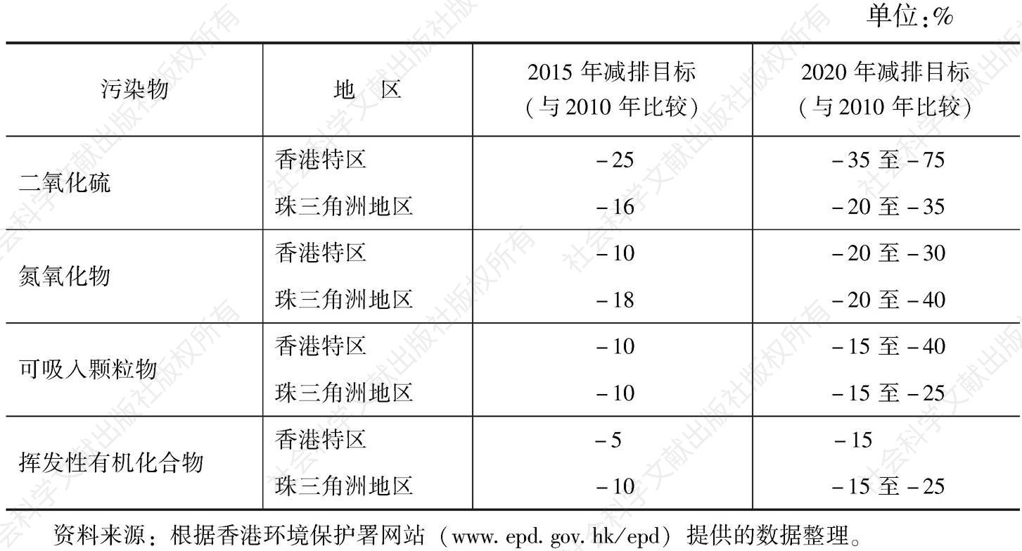 表2 香港与珠江三角洲地区2015年和2020年减排目标