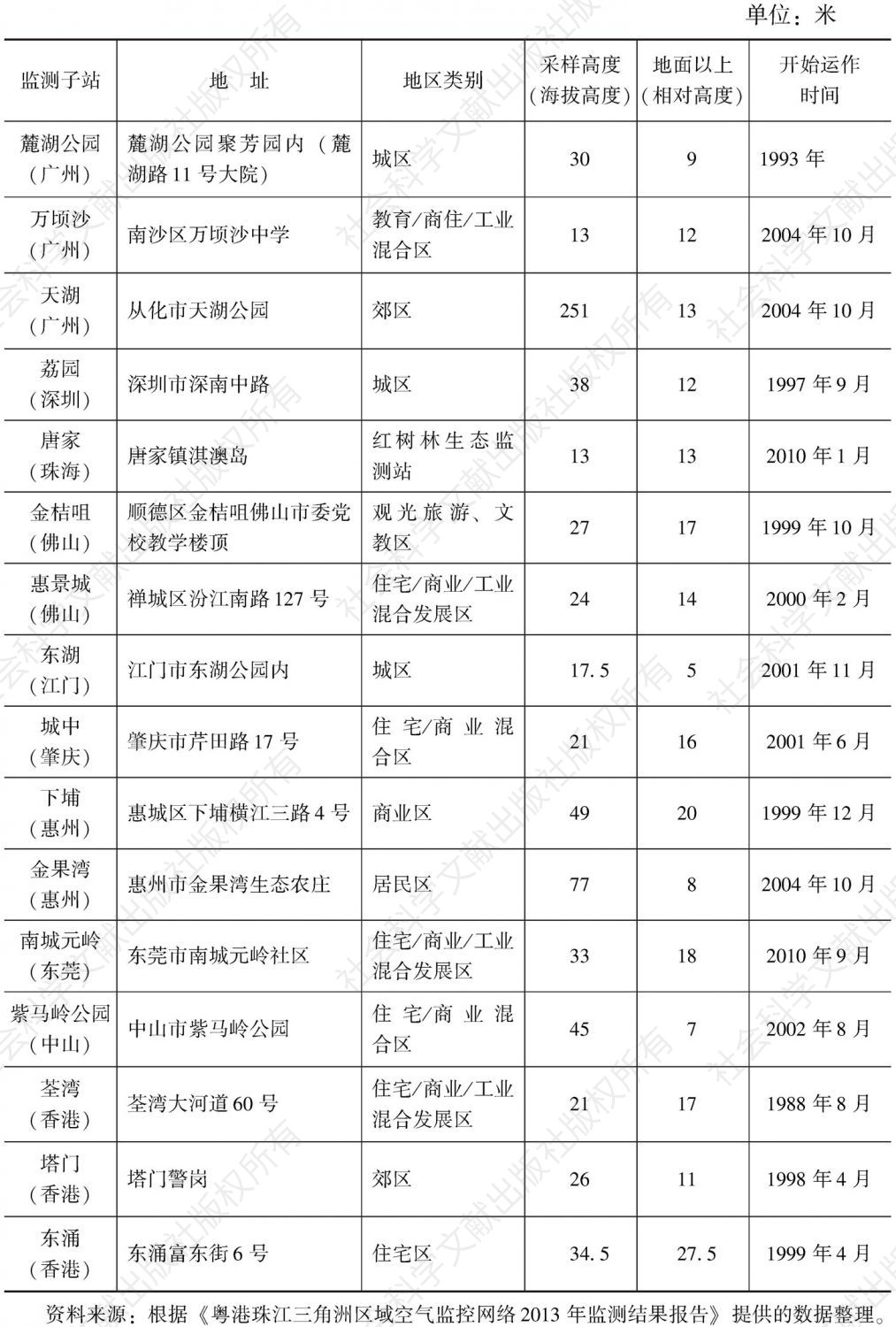 表3 粤港珠江三角洲区域空气质量监测子站分布