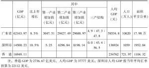 表1 2013年粤港深经济发展主要参数