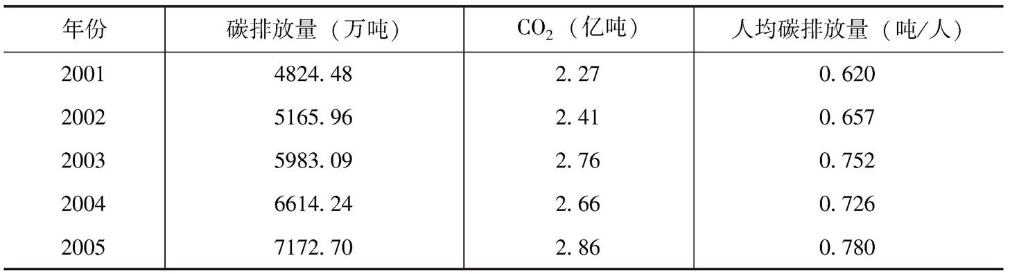表4 2005~2010年广东省碳排放总量计算量