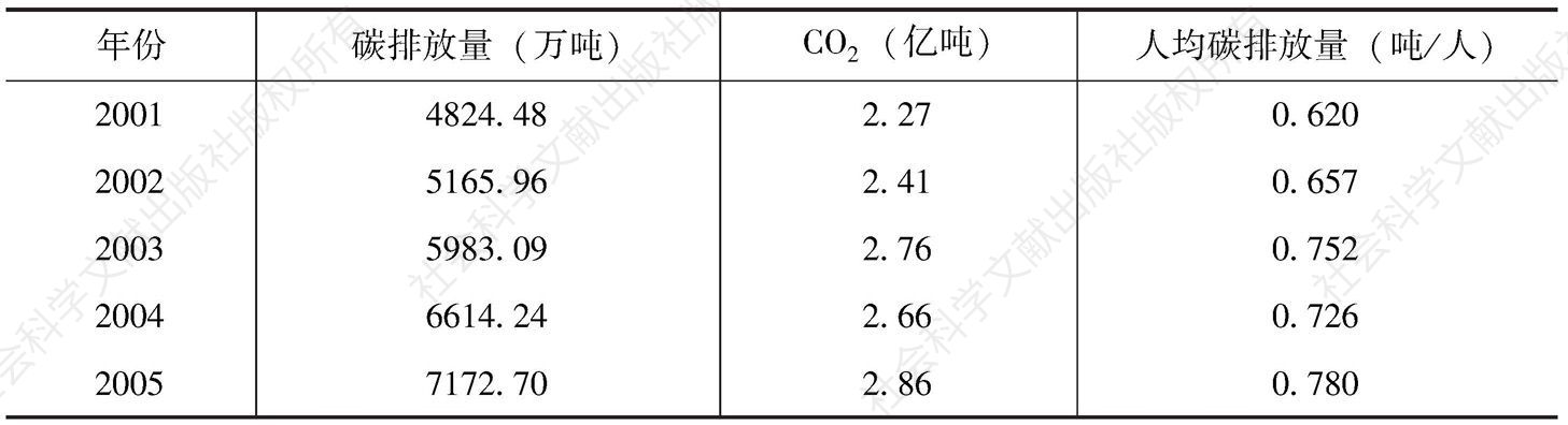 表4 2005～2010年广东省碳排放总量计算量