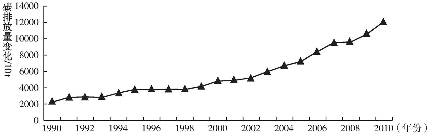 图1 1990～2010年广东省能源消费碳排放总量变化情况