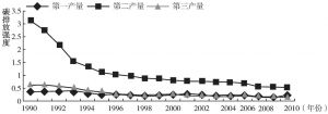 图2 1990～2010年广东省万元GDP碳排放量和人均碳排放量的变化情况