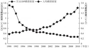 图3 1990～2010年广东省三次产业碳排放强度变化情况