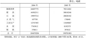 表5 广东省二氧化碳排放清单（2004～2005年）