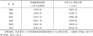 表7 2005年至2010年广东省CO2排放总量（当量）