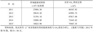表8 广东省“十二五”期间能源和CO2排放量预测值