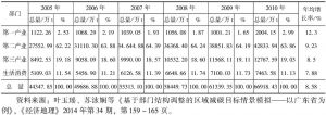 表11 2005～2010年广东省各部门CO2排放变化表