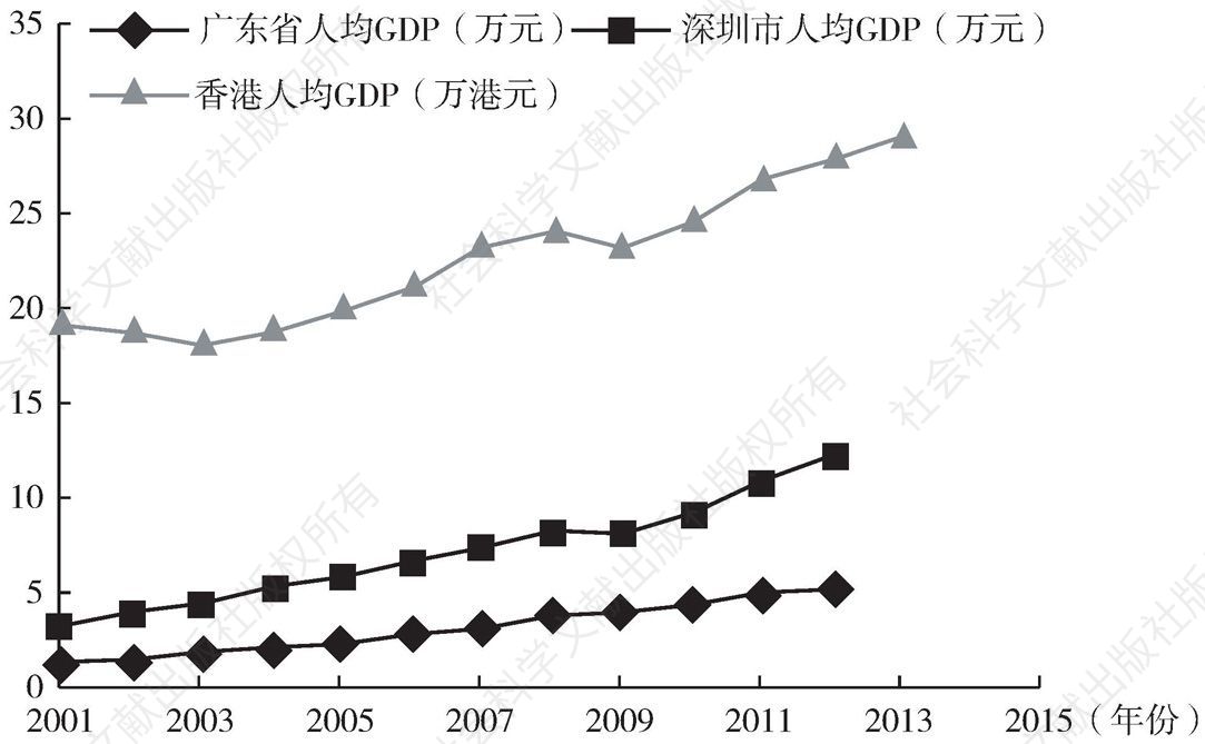 图5 粤港深近年来人均GDP的统计