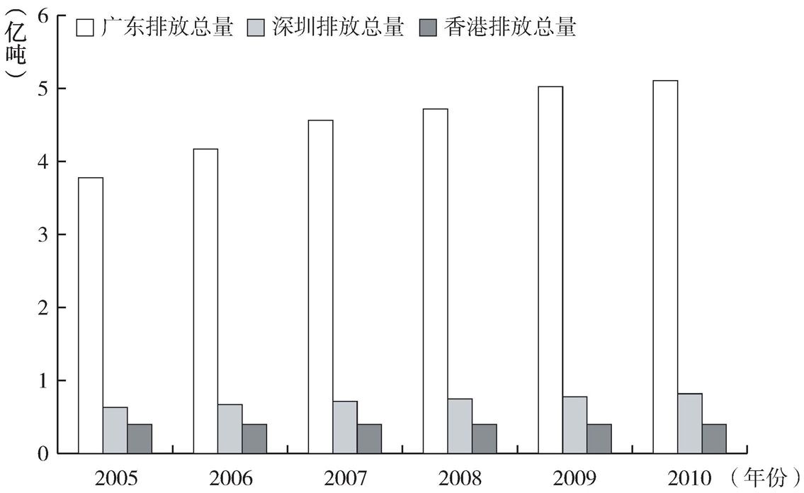 图6 粤港深碳排放总量比较