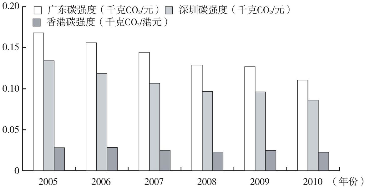 图7 粤港深碳排放强度比较