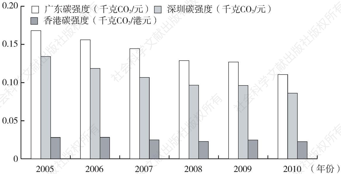 图7 粤港深碳排放强度比较