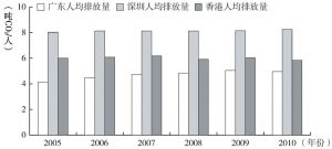 图8 粤港深人均碳排放量比较
