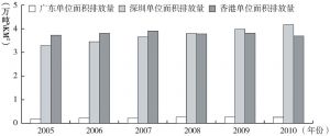 图10 粤港深单位面积碳排放量比较