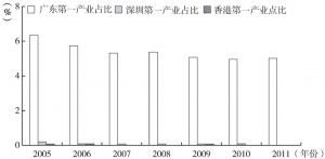 图11 粤港深第一产业结构比较