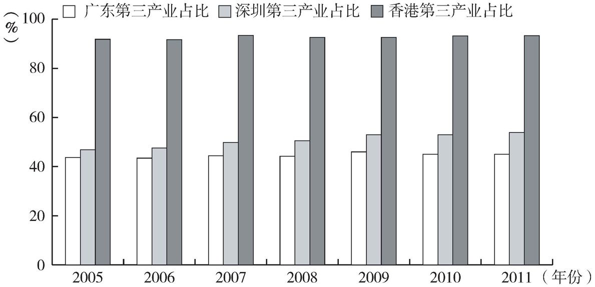 图13 粤港深第三产业结构比较