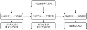 图6 深圳市绿色交通研究框架图
