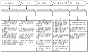 图7 深圳市绿色交通规划导则