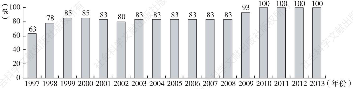 图1 香港特别行政区政府宪报公布的泳滩1997～2013年水质达标占比情况