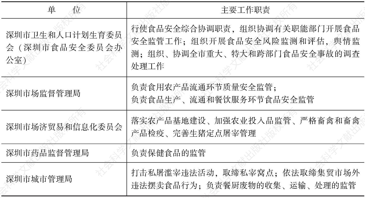 表3 深圳市食品安全委员会组成部门及分工表