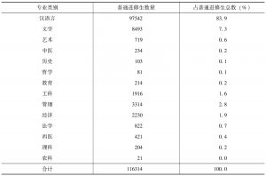 表1-5 2013年普通进修生学习专业（类）分布