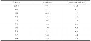 表1-7 2013年短期留学生专业（类）分布