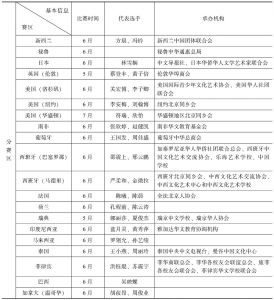 表3-2 “水立方杯”海外华裔青少年中文歌曲大赛基本情况