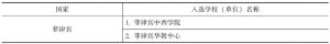 表6-3 第二批“华文教育示范学校（单位）”入选名单（46所）