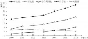 图1-8 中国工业固体废物产生、处理及排放年际变化