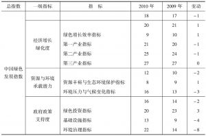 表4-3 江西省绿色发展指数一级指标和二级指标全国排名变化情况（2009～2010年）