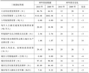 表4-4 江西省绿色发展指数全国排名位次变化超过3位的三级指标（2009～2010年）