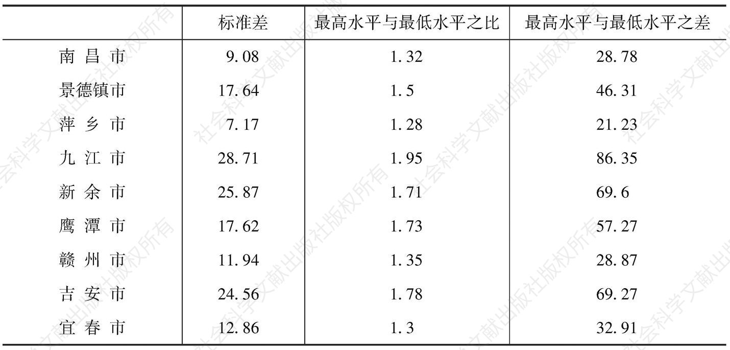 表4-12 江西省2003～2010年各市五大领域生态文明评价指数及标准差