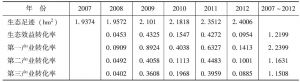 表5-5 江西省2007～2012年生态足迹、生态效益转化率