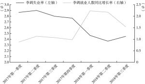 图7 日本失业率与就业增长率情况