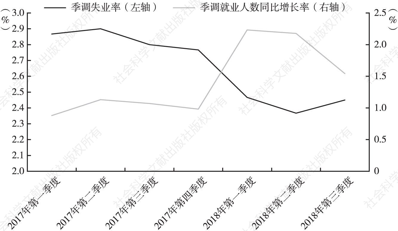 图7 日本失业率与就业增长率情况