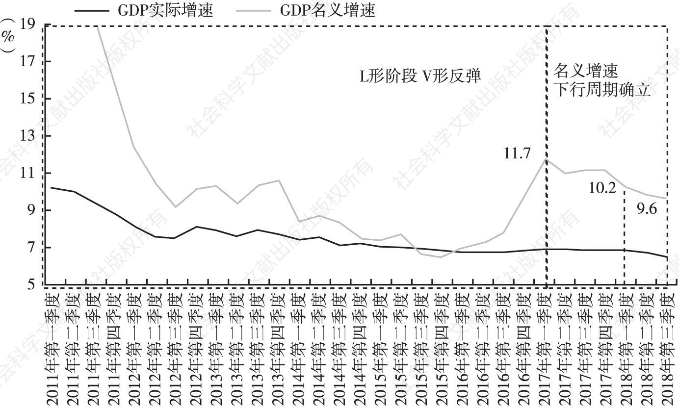 图1 中国GDP实际增速和名义增速走势