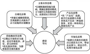 图1 2018年福建省旅游基础设施的“五位一体”模式