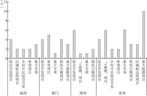 图2 “清新福建”优质旅游项目分类统计