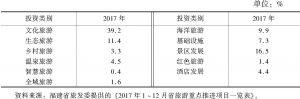 表3 2017年福建省旅游投资类别占比情况