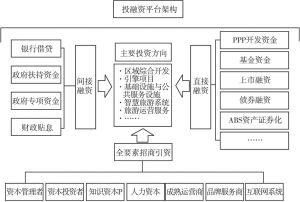 图4 福建省旅游投融资平台构架