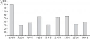 图1 福建省康养旅游资源地区分布状况