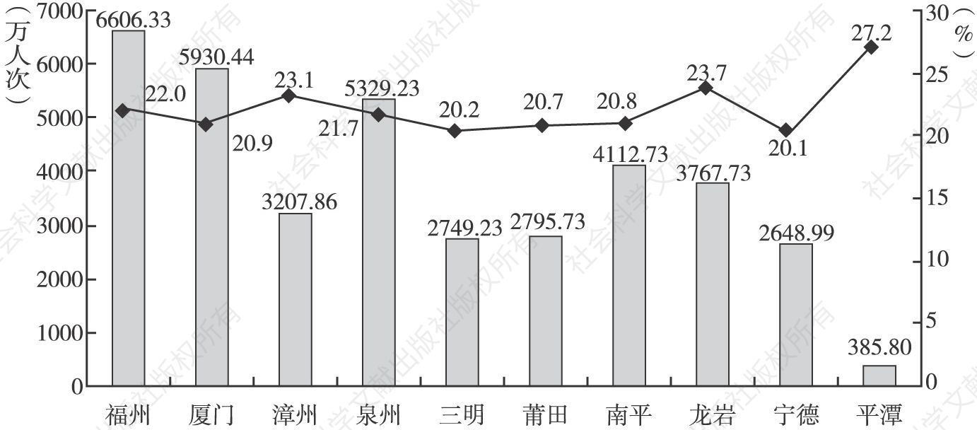 图1 2017年福建省各设区市接待国内旅游人数及增长率