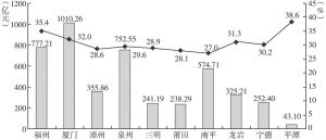 图2 2017年福建省各设区市国内旅游收入及增长率