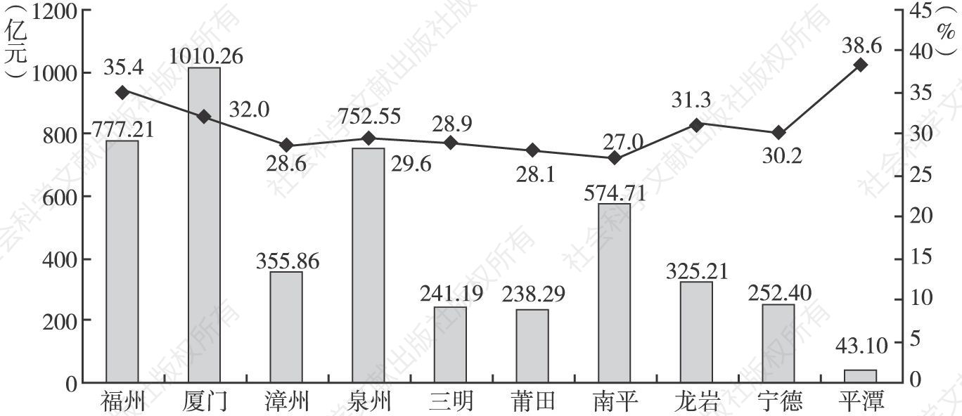图2 2017年福建省各设区市国内旅游收入及增长率