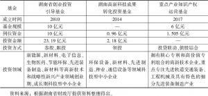表3 湖南省科技及产业发展政府投资基金