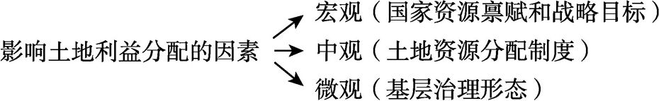 图1-1 土地利益分配的三个层次