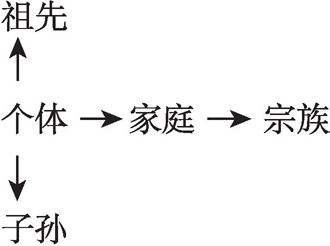 图2-1 宗族村庄中地权的多重人格